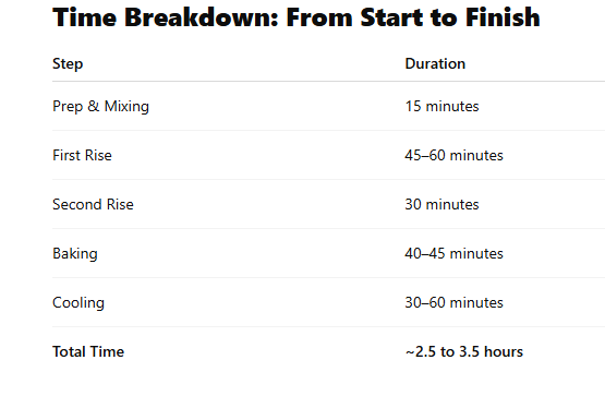 Time Breakdown: From Start to Finish
